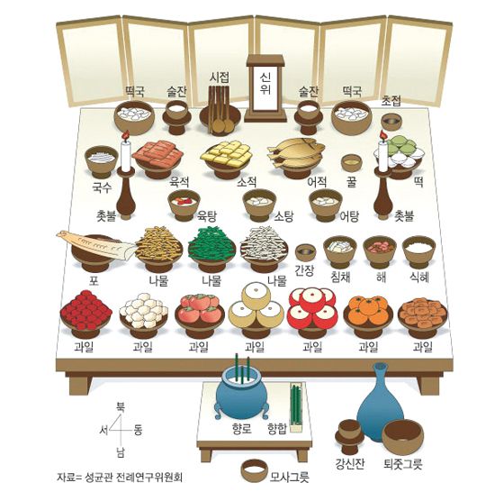 사진 = 성균관전례연구위원회 / 2024 설 차례상 차리는 법...설날 의미, 간소화 차례상차림, 차례 순서