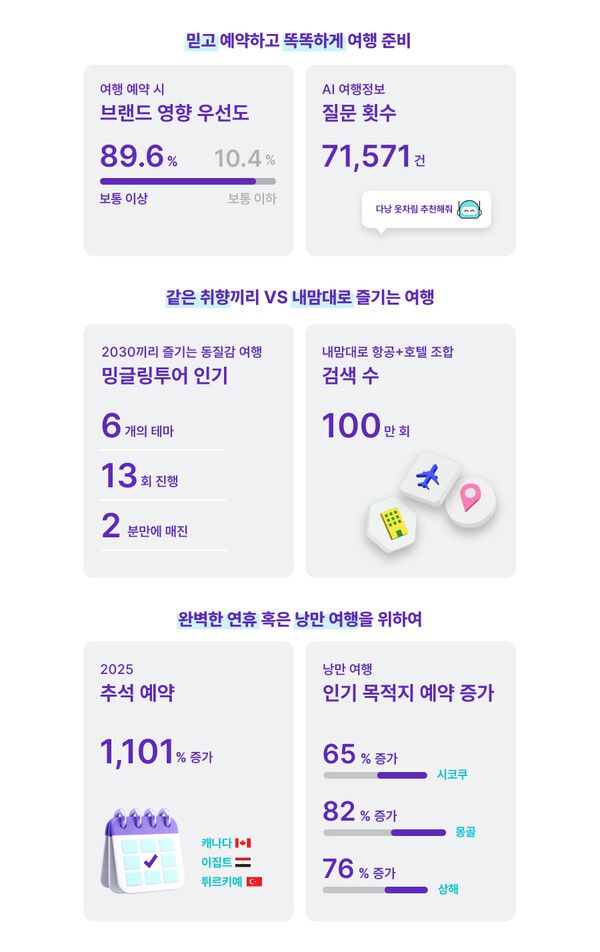 2025 하나투어 여행 트렌드 / 사진제공=하나투어