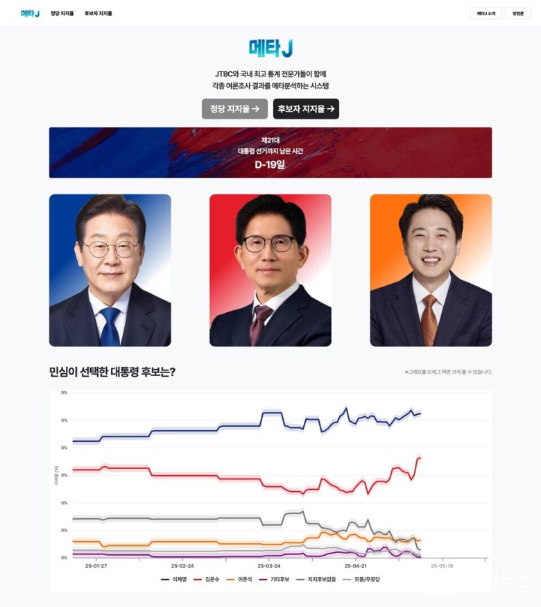 JTBC, 오는 18일 대선 후보 토론부터 '실시간 팩트체크'/사진제공=JTBC