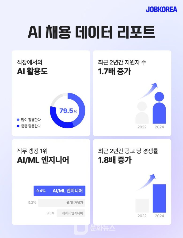 AI·데이터 기반 HR 테크 플랫폼 잡코리아가 인공지능(AI) 분야 채용 데이터를 분석해 리포트로 발행했다. / 사진제공=잡코리아