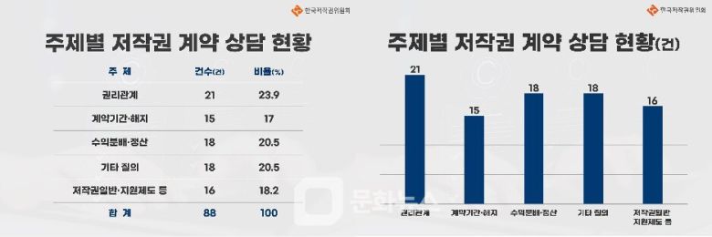 웹툰 작가를 위한 1:1 저작권 법률상담소가 운영 1주년을 맞이했다. / 사진제공=한국저작권위원회