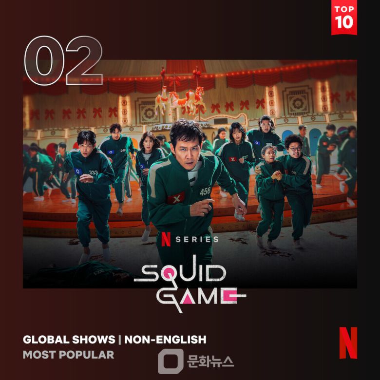 넷플릭스 시리즈 ‘오징어 게임 시즌3’가 공개 2주 만에 글로벌 누적 시청수 1억630만을 기록하며 비영어권 시리즈로는 사상 최초로 2주 연속 93개국에서 1위를 차지했다. / 사진제공=넷플릭스