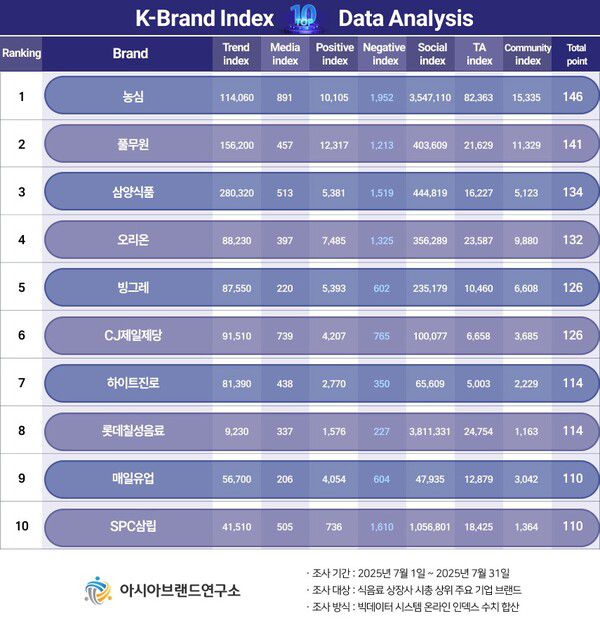 'K-브랜드지수 식음료 상장사 부문 TOP10' / 사진=아시아브랜드연구소