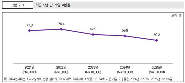 5년간 게임 이용률 추이./한국콘텐츠진흥원 제공