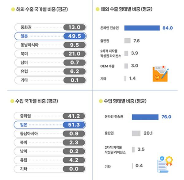 2조 돌파한 K-웹툰 산업... 日 수출 1위에도 작가들은 눈물 / 사진=한국콘텐츠진흥원