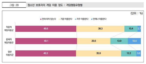 청소년 보호자의 게임 이용 정도 / 사진=한국콘텐츠진흥원