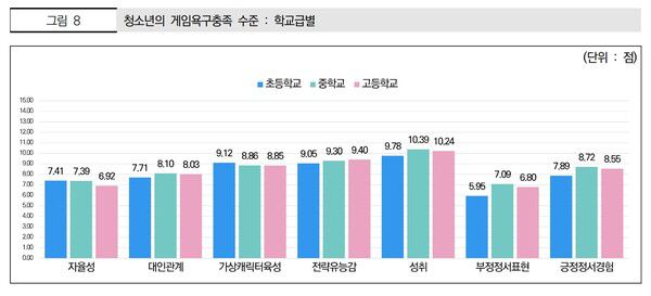 청소년의 게임욕구충족 수준 / 사진=한국콘텐츠진흥원