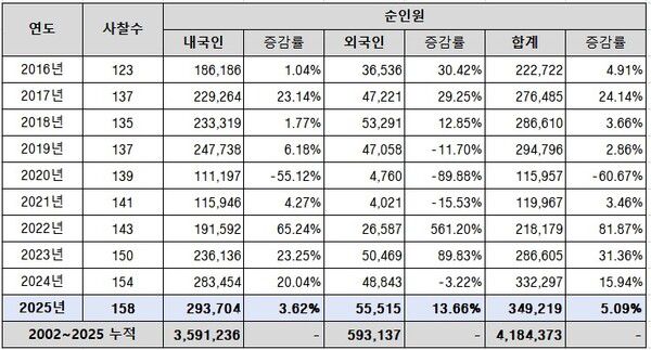 템플스테이 참가자 현황./한국불교문화사업단 제공