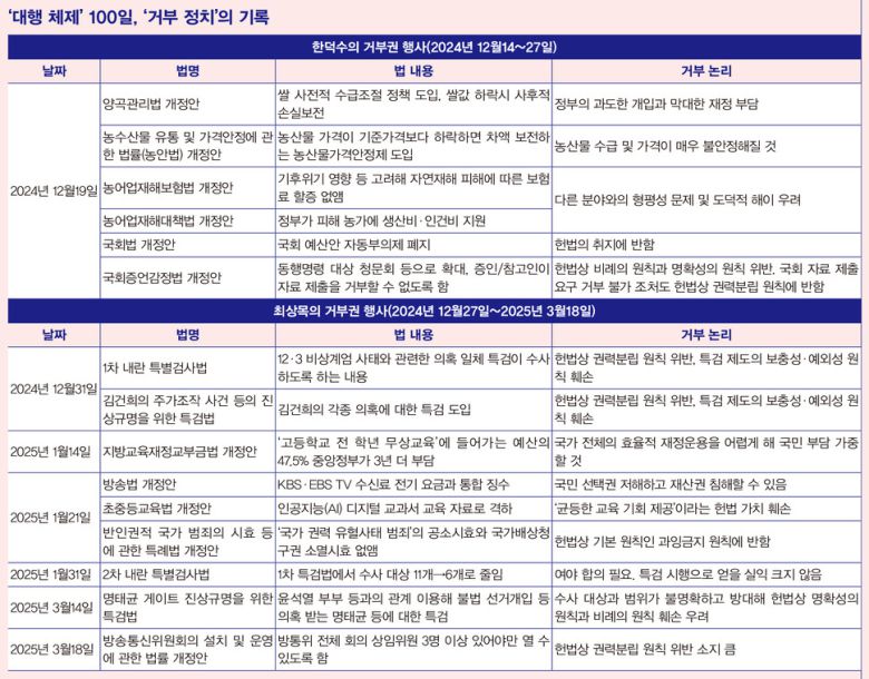 \'대행 체제\' 100일, \'거부 정치\'의 기록