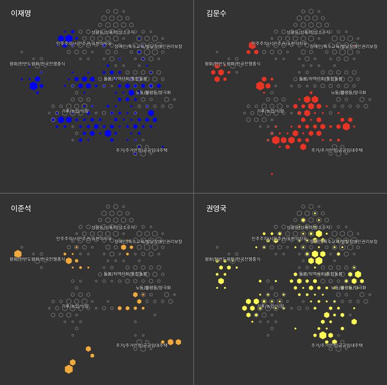 사회적협동조합 ‘빠띠’가 2025년 4월4일~5월13일 시민사회로부터 모은 정책제안 500여 건을 △성평등·성폭력·성소수자 △기후·농업·식량 △노동·불평등·양극화 등 7가지 의제별로 묶어 시각화한 뒤, 중앙선거관리위원회 누리집에 등록된 대통령 후보(이재명·김문수·이준석·권영국)의 10대 공약과의 연결점을 표시한 이미지다. ‘빠띠’ 제공