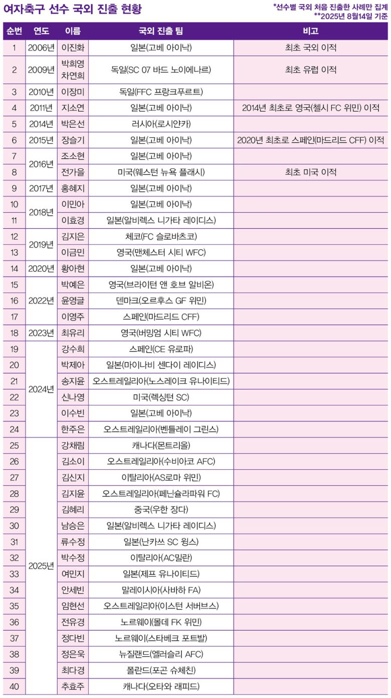 여자축구 선수 국외 진출 현황