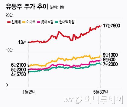 유통주 주가 추이/그래픽=윤선정