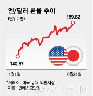 엔달러 환율 추이/그래픽=김다나