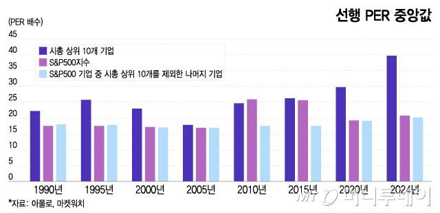 선행 PER 중앙값/그래픽=이지혜