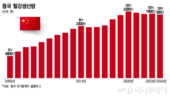 중국 철강생산량/그래픽=이지혜