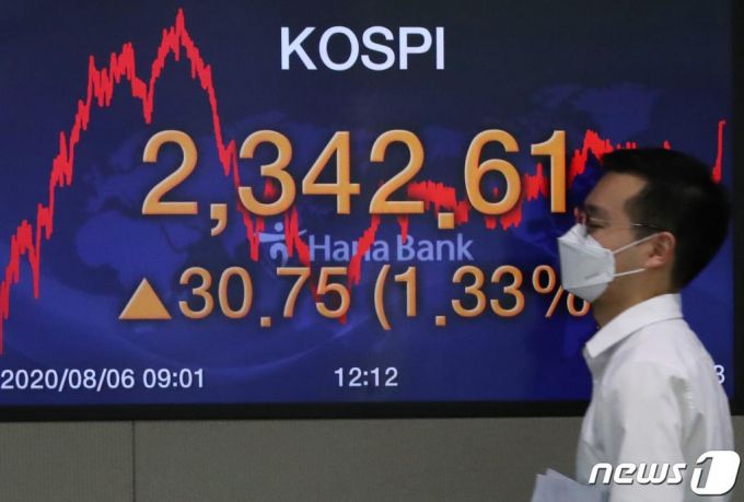 (서울=뉴스1) 송원영 기자 = 코스피가 종가 기준 사흘 연속 연고점을 경신한 6일 서울 중구 명동 하나은행 딜링룸 전광판에 코스피지수가 전 거래일보다 30.75포인트(1.33%) 오른 2,342.61을 나타내고 있다. 이날 코스닥은 6.84포인트(0.81%) 오른 854.12에 마감했다. 2020.8.6/뉴스1