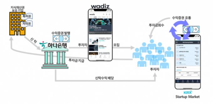 하나은행, 와디즈플랫폼이 준비 중인 '지식재산권 신탁 수익증권 발행 서비스'의 흐름./이미지 제공=하나은행