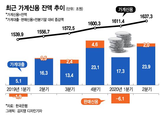 최근 가계신용 잔액 추이. /그래픽=김지영 디자인기자