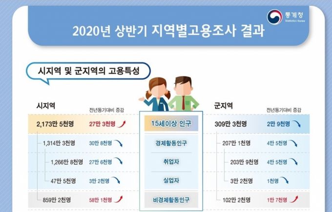 /사진=통계청