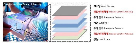 감압성 점착제를 사용해 제조된 디스플레이 모식도/사진=UNIST