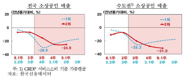 소상공인 매출. /자료=한국은행