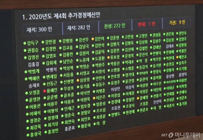 [서울=뉴시스]김진아 기자 = 22일 국회 본회의에서 '2020년도 제4회 추가경정예산안'이 통과되고 있다. (공동취재사진) 2020.09.22.   photo@newsis.com