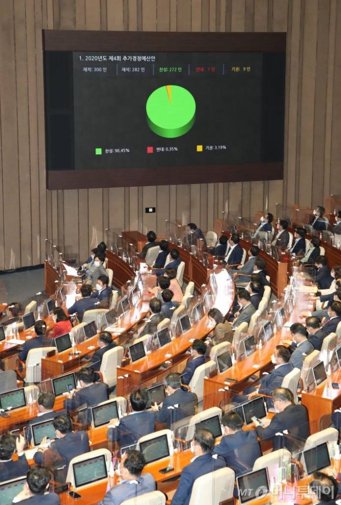 [서울=뉴시스] 김진아 기자 = 22일 오후 서울 여의도 국회에서 열린 본회의에서 2020년도 제4회 추가경정예산안이 통과되고 있다. 2020.09.22.   bluesoda@newsis.com