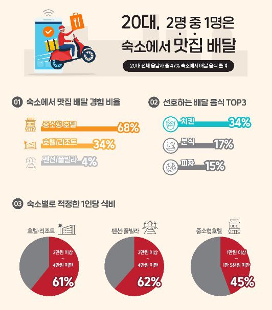 /그래픽=여기어때