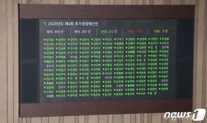 (서울=뉴스1) 박세연 기자 = 22일 오후 서울 여의도 국회에서 열린 본회의에서 '2020년도 제4회 추가경정예산안'이 통과되고 있다. 2020.9.22/뉴스1