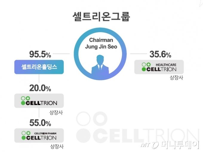 셀트리온그룹 지배구조/사진=셀트리온그룹