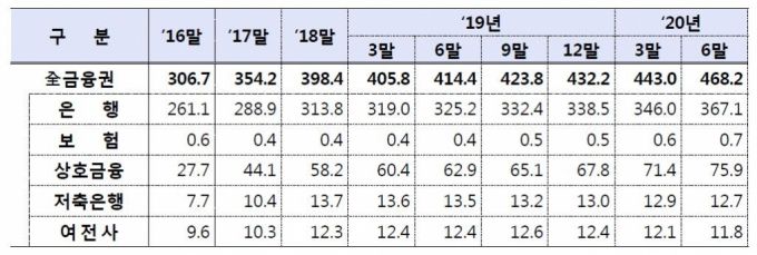 금융권 개인사업자대출(단위 : 조원) / 자료=금감원