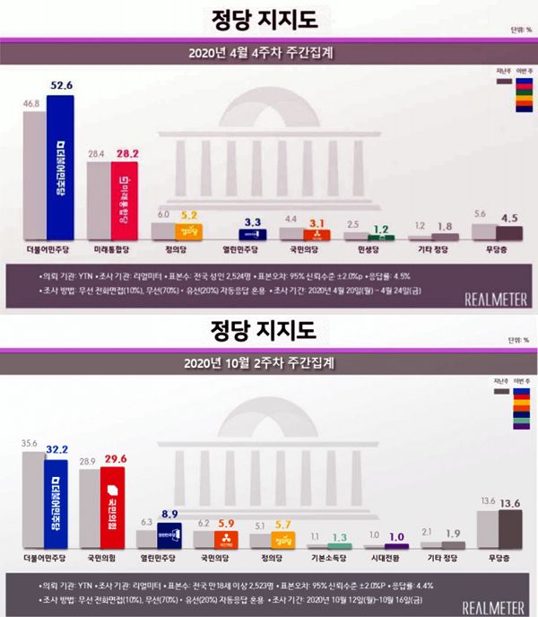 YTN-리얼미터 4월4주, 10월2주 정당지지도 결과/사진=리얼미터