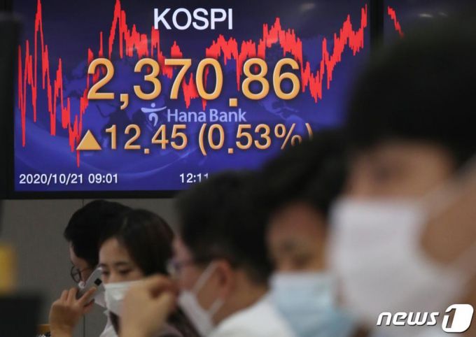 (서울=뉴스1) 송원영 기자 = 21일 오후 서울 중구 하나은행 명동점 딜링룸 전광판에 코스피 지수가 전날보다 12.45(0.53%) 포인트 오른 2370.86을 나타내고 있다. 이날 코스닥지수는 전 거래일 보다 6.02포인트(0.73%) 오른 830.67에 마감했다. 서울 외환시장에서 원·달러 환율은 전 거래일보다 7.5원 내린 1131.9원에 마감했다. 2020.10.21/뉴스1