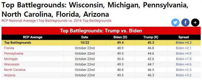 6대 경합주에서 도널드 트럼프 미국 대통령과 조 바이든 민주당 후보의 지지율 현황/사진=리얼클리어폴리틱스 웹사이트