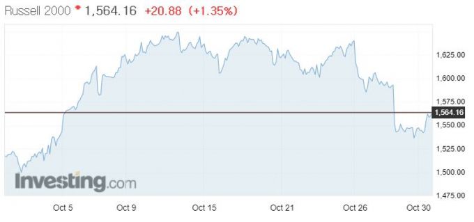 러셀2000지수 한달 이동추이/그래프=인베스팅닷컴