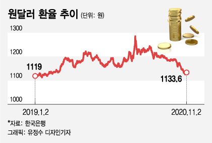 원/달러 환율 추이. /그래픽=유정수 디자인기자