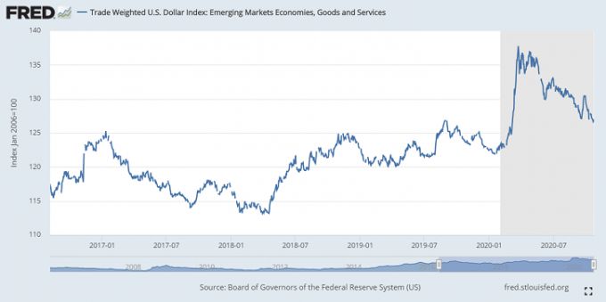 미국의 주요 교역국 중 신흥국 대비 달러화가치 추이. /자료=세인트루이스 연방준비은행