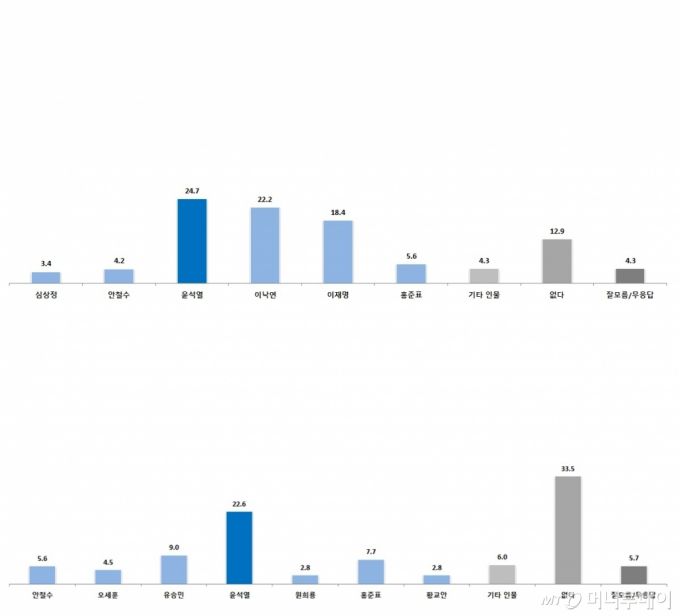 한길리서치 차기 대권후보 지지율 조사 관련, 여야 전체 후보 지지도(상) 및 범야권 후보 지지도(하) 결과./사진=한길리서치