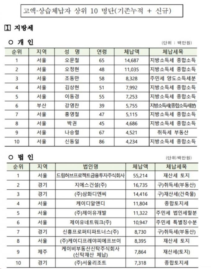 기존 누적 체납자 명단./자료=행안부 제공