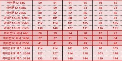 한 커뮤니티에 올라온 아이폰12 시리즈 가격표. 아이폰12 미니 64GB 모델은 10만원대~20만원대로 가격이 형성돼 있다.