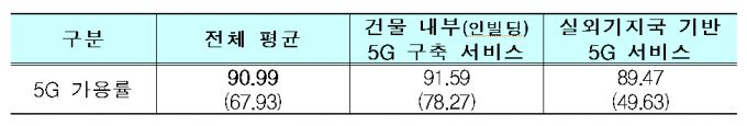 다중이용시설 5G 서비스 커버리지 점검 결과. (단위: %). () 안은 2020년 상반기 수치. /사진=과기정통부