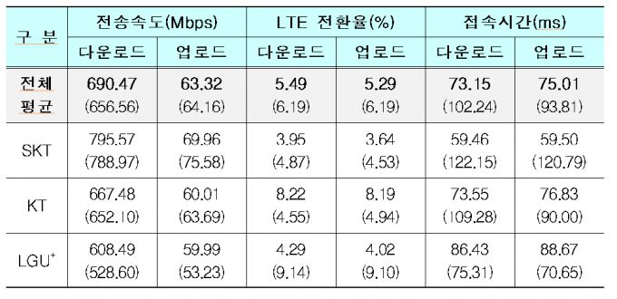 5G 서비스 품질평가 결과. ()는 2020년 상반기 결과. /사진=과기정통부