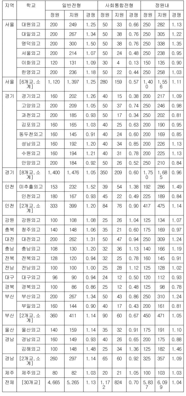 2021학년도 전국 30개 외고 입학 경쟁률. /사진=종로학원하늘교육 제공