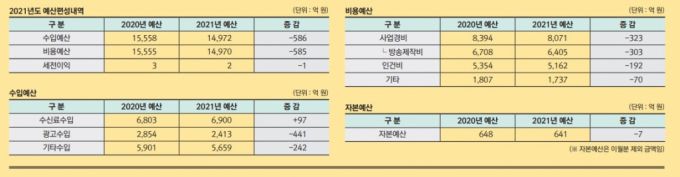 KBS 2021년도 예산편성안/KBS 사보