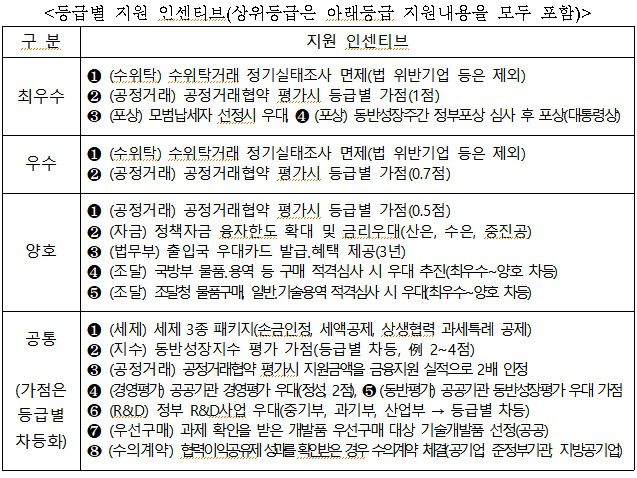 2018년 11월 당정이 발표했던 '협력이익공유제 도입계획' / 자료=중소벤처기업부