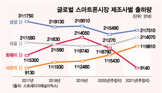 글로벌 스마트폰 시장 제조사별 출하량 추이 /사진=최헌정 디자인기자