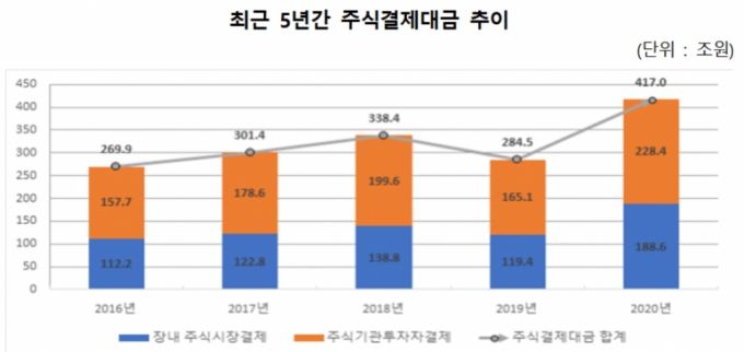 자료제공=한국예탁결제원