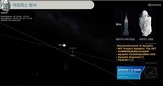 아포피스 프로젝트 설명이 담긴 PPT/자료=천문연