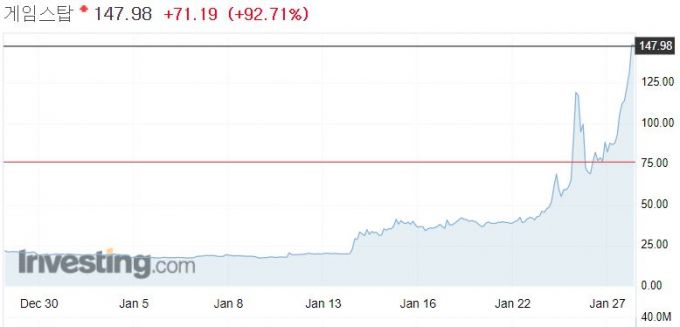 게임스탑 한달 주가 추이/사진=인베스팅닷컴