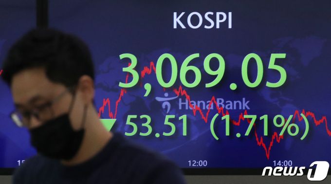 지난달 28일 오후 서울 중구 하나은행 명동점 딜링룸 전광판에 코스피 지수가 전 거래일 대비 53.51포인트(1.71%) 하락한 3,069.05을 나타내고 있다. /사진=뉴스1